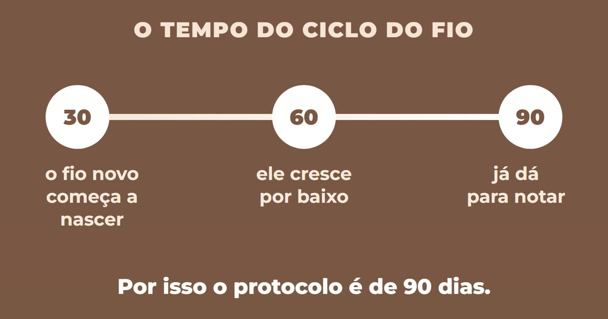 O ciclo de 90 dias do fio